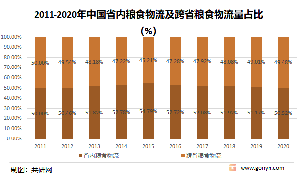 2011-2020年中国省内粮食物流及跨省粮食物流量占比（%）
