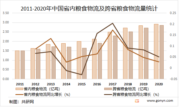 2011-2020年中国省内粮食物流及跨省粮食物流量统计