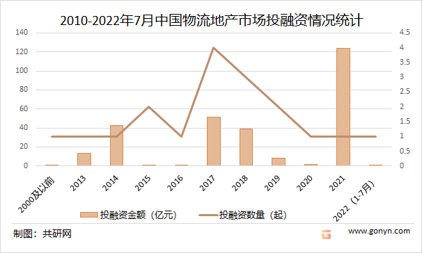 2010-2022年7月中国物流地产市场投融资情况统计