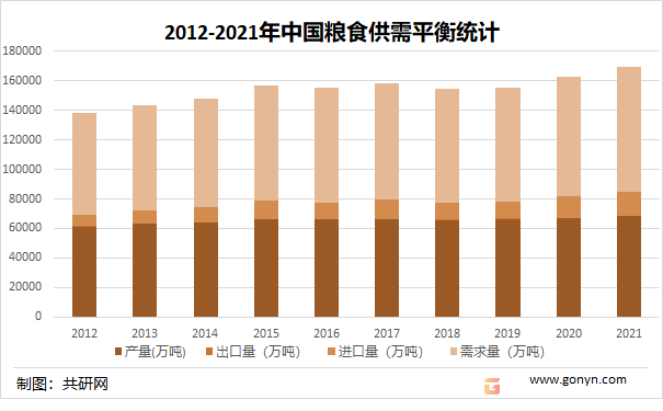 2012-2021年中国粮食供需平衡统计