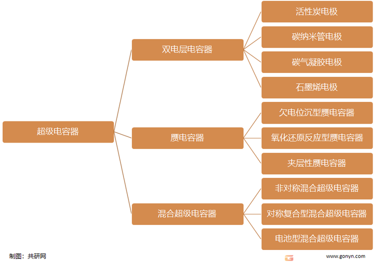 超级电容器分类