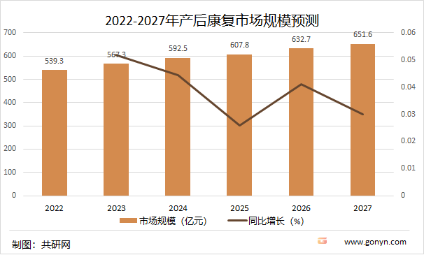 2022-2027年产后康复市场规模预测