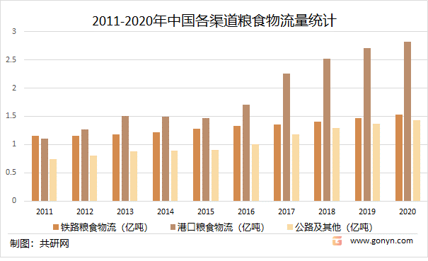 2011-2020年中国各渠道粮食物流量统计