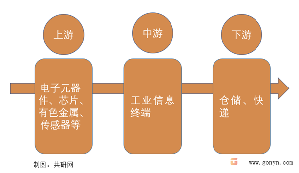 工业信息终端产业链结构