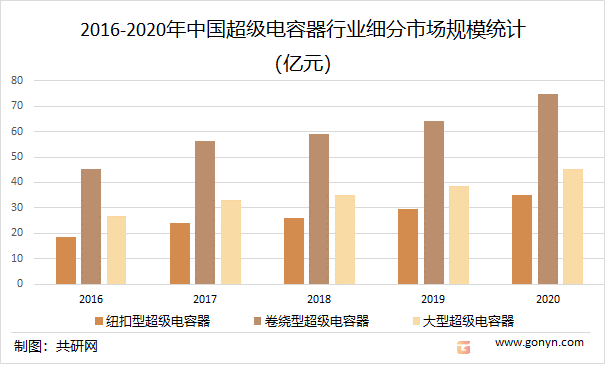 2016-2020年中国超级电容器行业细分市场规模统计（亿元）