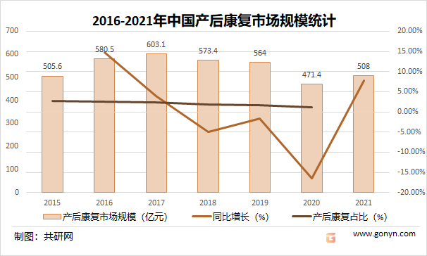2016-2021年中国产后康复市场规模统计