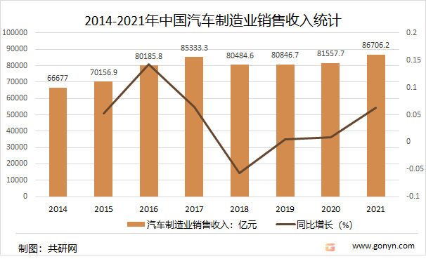 2014-2021年中国汽车制造业销售收入统计