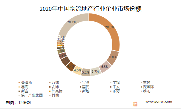 2020年中国物流地产行业企业市场份额