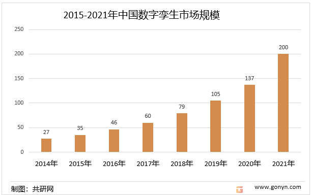 2014-2021年中国数字孪生行业规模情况