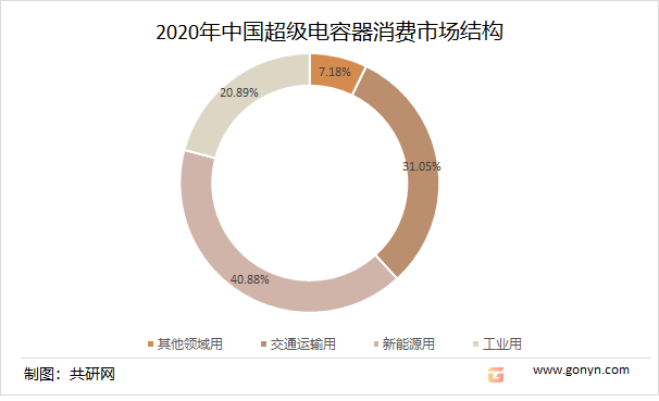 2020年中国超级电容器消费市场结构