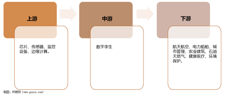 数字孪生产业链结构