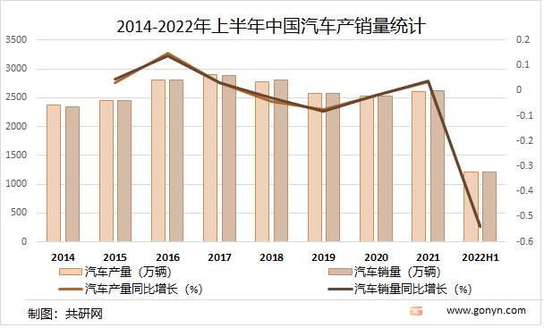 2014-2022年上半年中国汽车产销量统计