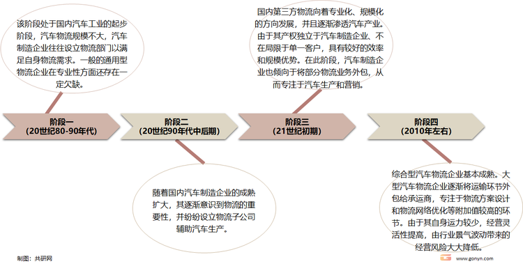 我国汽车物流发展历程