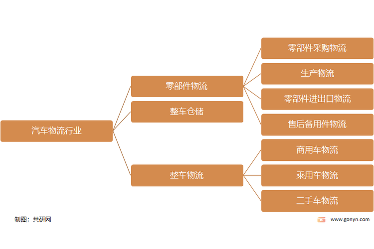 汽车物流子行业