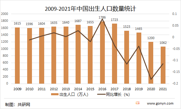 2009-2021年中国出生人口数量统计