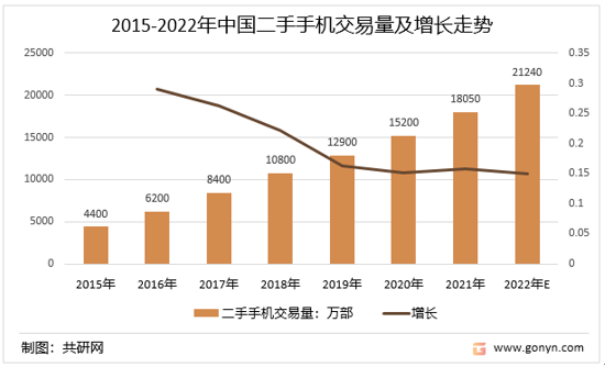 2015-2022年中国二手手机交易量及增长走势