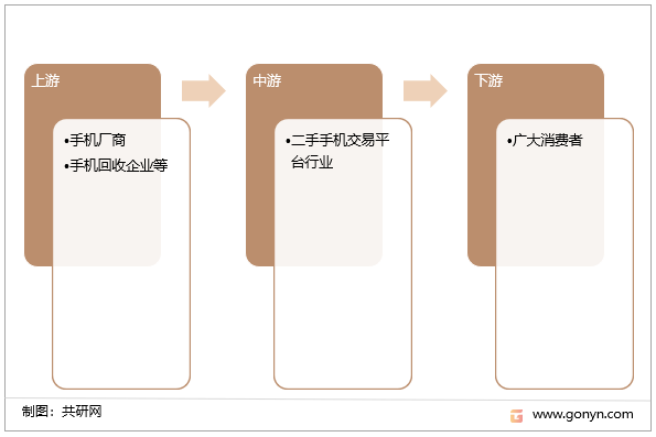 二手手机交易平台行业产业链