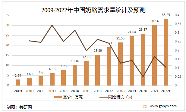 2009-2022年中国奶酪需求量统计及预测