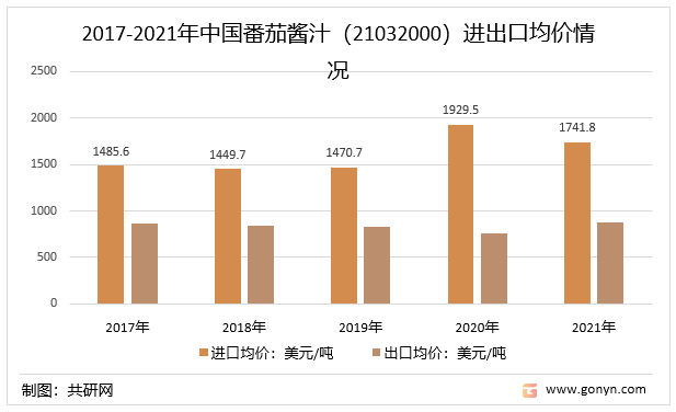 2017-2021年中国番茄酱汁（21032000）进出口均价情况