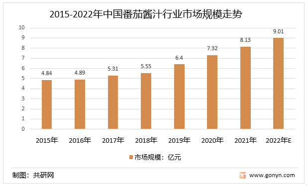 2015-2022年中国番茄酱汁行业市场规模走势