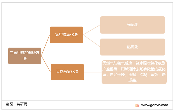 二氯甲烷的制备方法