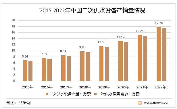 2015-2022年中国二次供水设备产销量情况
