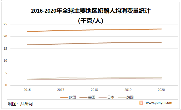 2016-2020年全球主要地区奶酪人均消费量统计（千克/人）