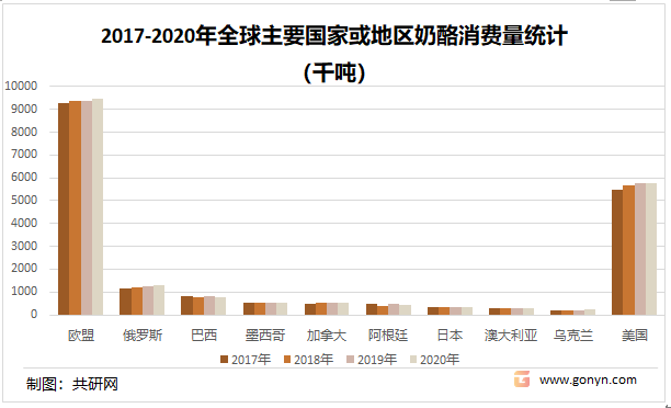 2017-2020年全球主要国家或地区奶酪消费量统计（千吨）