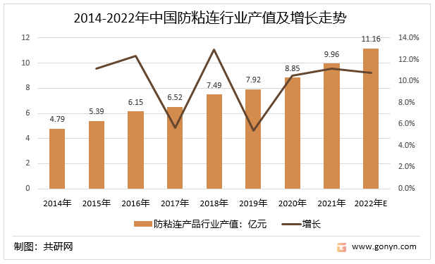 2014-2022年中国防粘连行业产值及增长走势