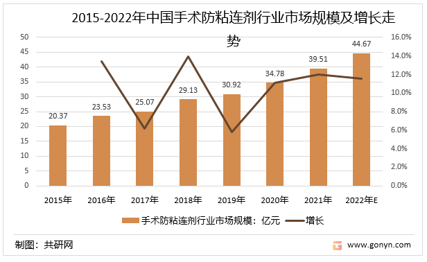 2015-2022年中国手术防粘连剂行业市场规模及增长走势