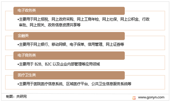 电子认证分类