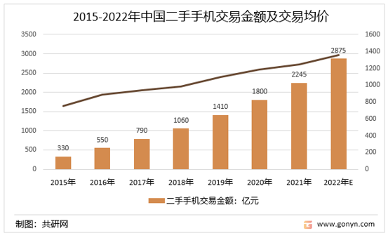 2015-2022年中国二手手机交易金额及交易均价