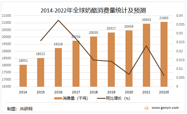 2014-2022年全球奶酪消费量统计及预测