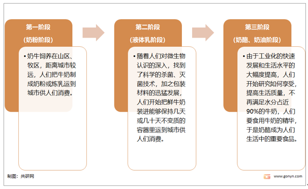 牛奶消费的三个阶段
