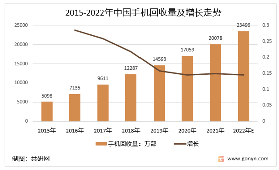 2015-2022年中国手机回收量及增长走势