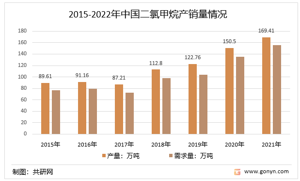 2015-2022年中国二氯甲烷产销量情况