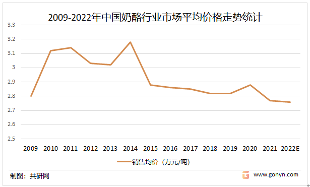 2009-2022年中国奶酪行业市场平均价格走势统计及预测