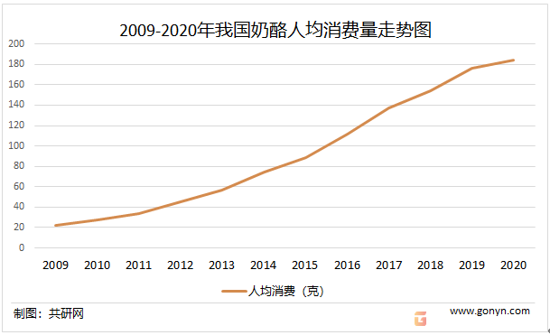 2009-2020年我国奶酪人均消费量走势图