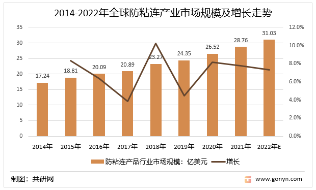 2014-2022年全球防粘连产业市场规模及增长走势