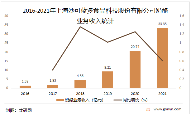 2016-2021年上海妙可蓝多食品科技股份有限公司奶酪业务收入统计