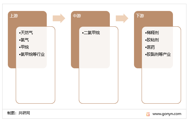 二氯甲烷产业链