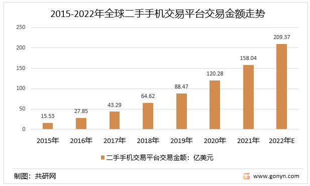 2015-2022年全球二手手机交易平台交易金额走势
