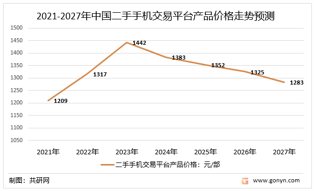 2021-2027年中国二手手机交易平台产品价格走势预测