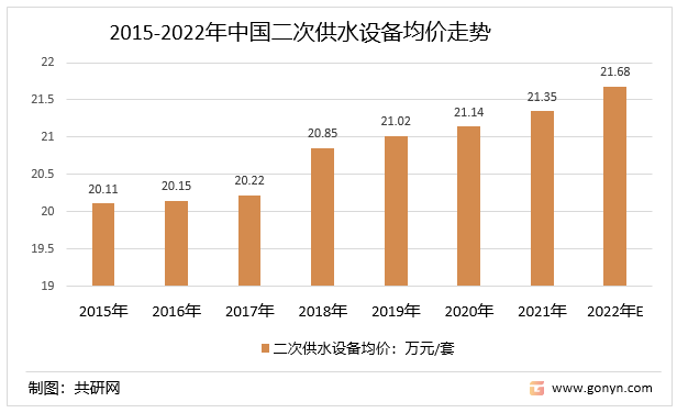 2015-2022年中国二次供水设备均价走势