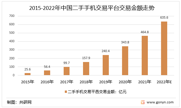 2015-2022年中国二手手机交易平台交易金额走势