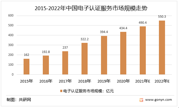 2015-2022年中国电子认证服务市场规模走势