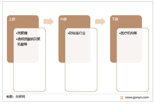 防粘连行业产业链