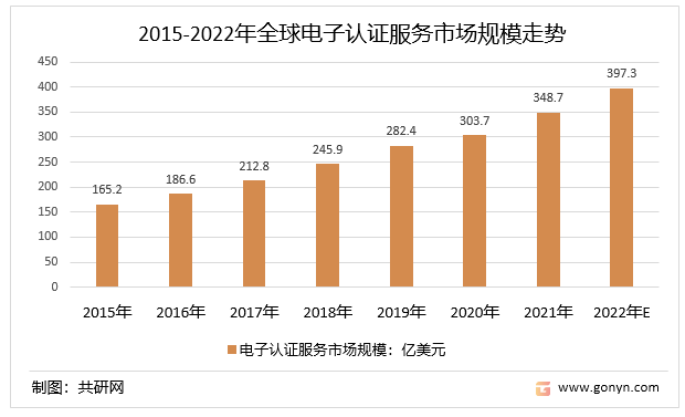 2015-2022年全球电子认证服务市场规模走势