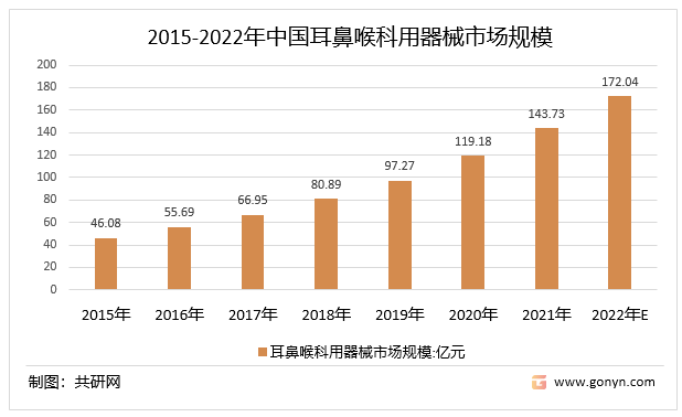 2015-2022年中国耳鼻喉科用器械市场规模