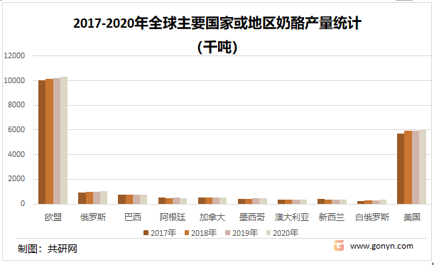 2017-2020年全球主要国家或地区奶酪产量统计（千吨）